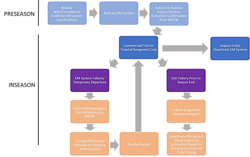 WA State Coastal Dungeness Crab EM System Procedures