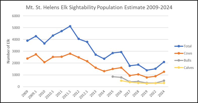 Elk estimates generated from aerial surveys from 2009-2024