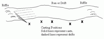 Diagram showing the standard strategy for salmon fishing a run or drift on a river.