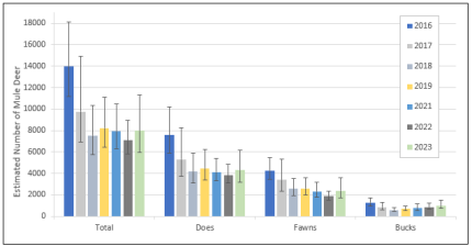 Graph of population estimates